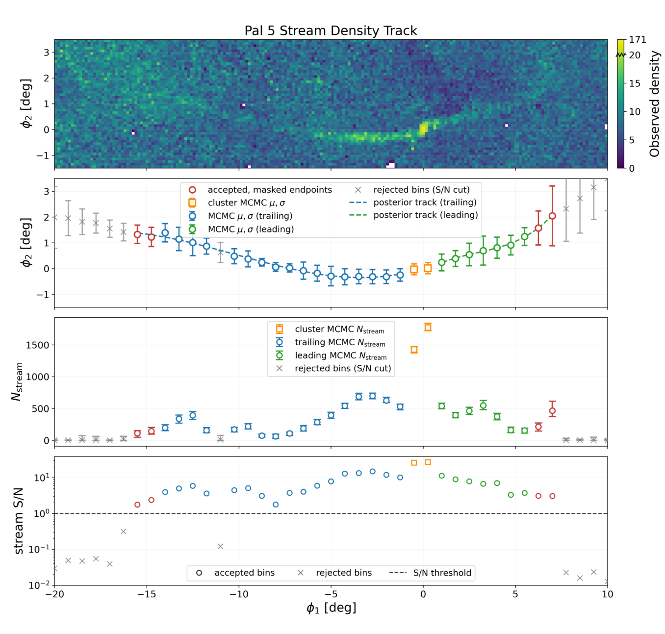 Stellar density, track, width and star counts along the Palomar 5 stream